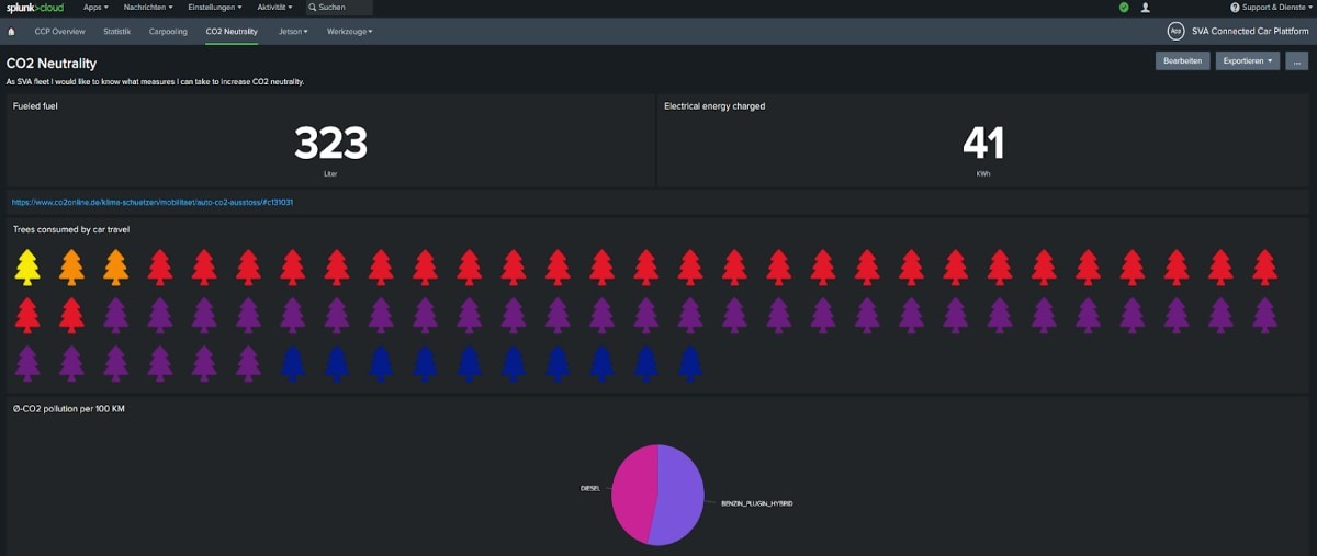 CO2 Neutrality dashboard