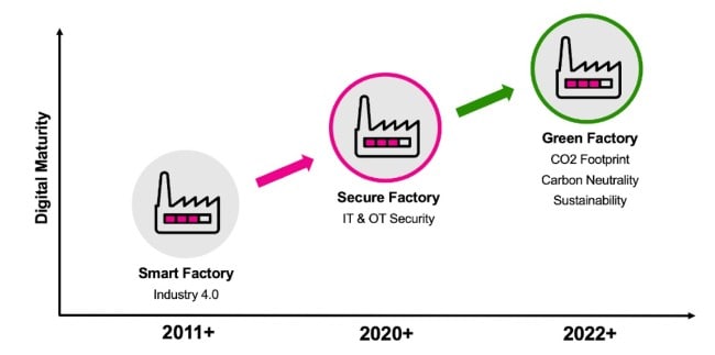 L’évolution de la fabrication : 3 vagues