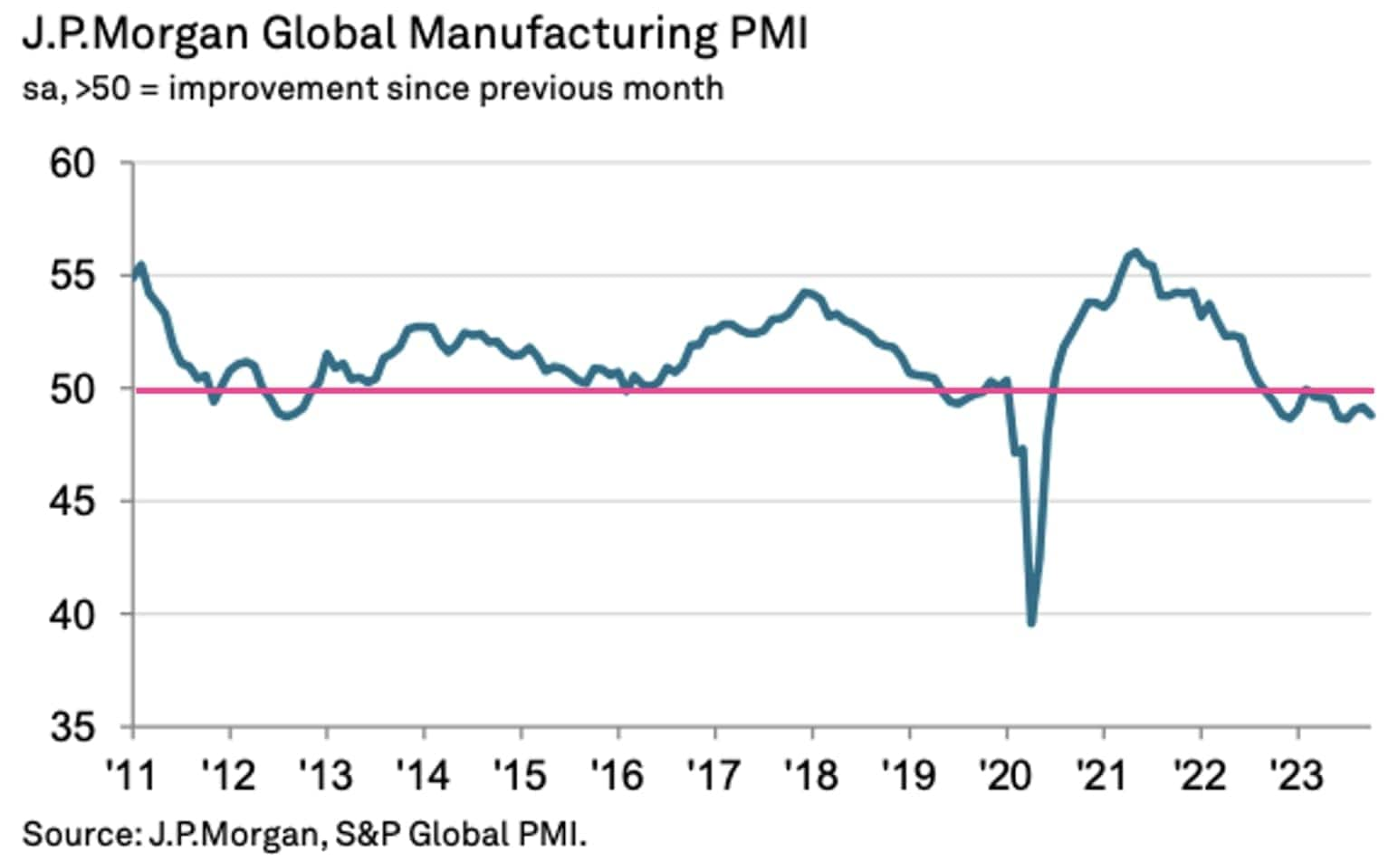 J.P.Morgan Global Manufacturing PMI