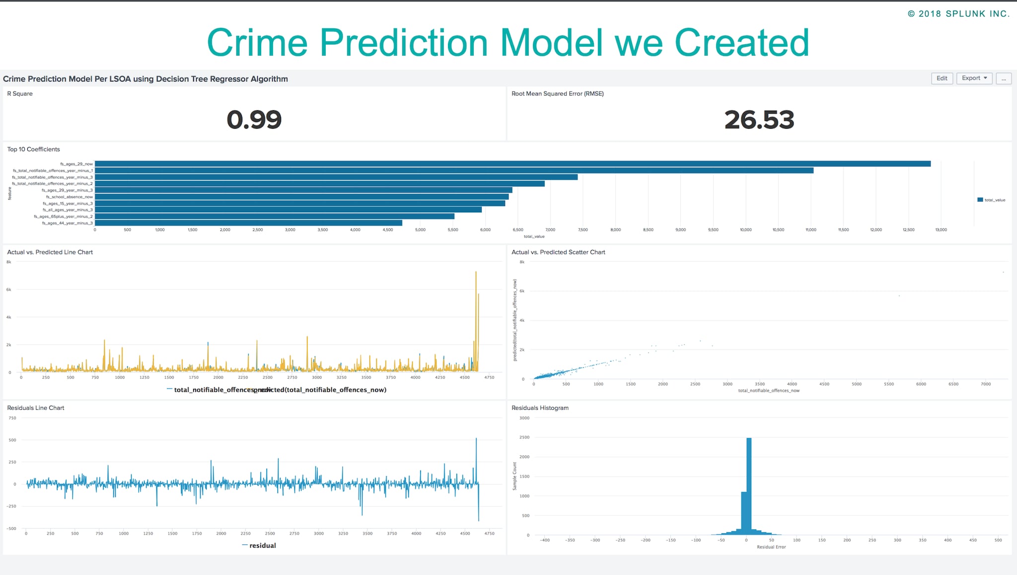 Crime Prediction Model