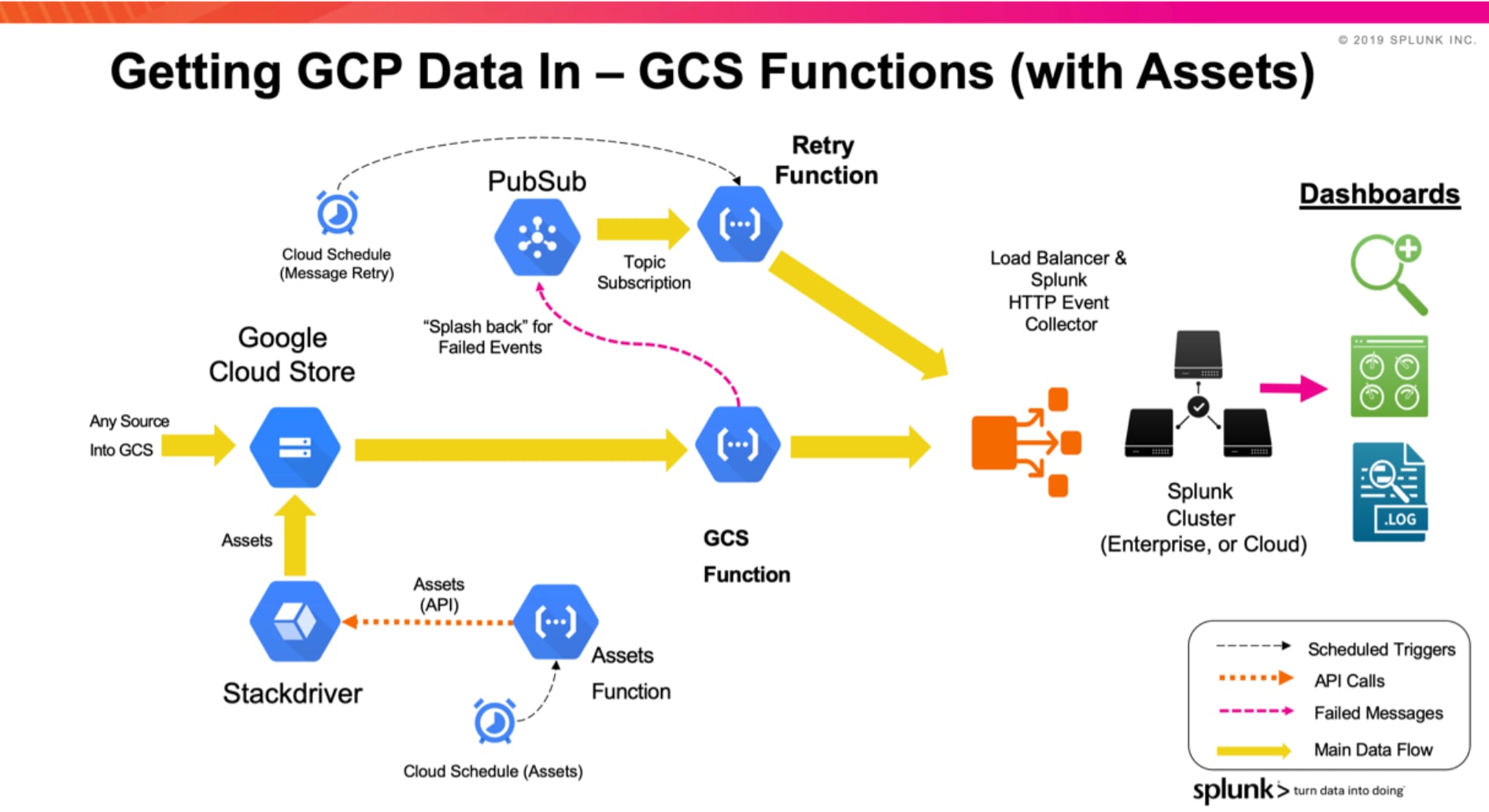 GCP GCS Function