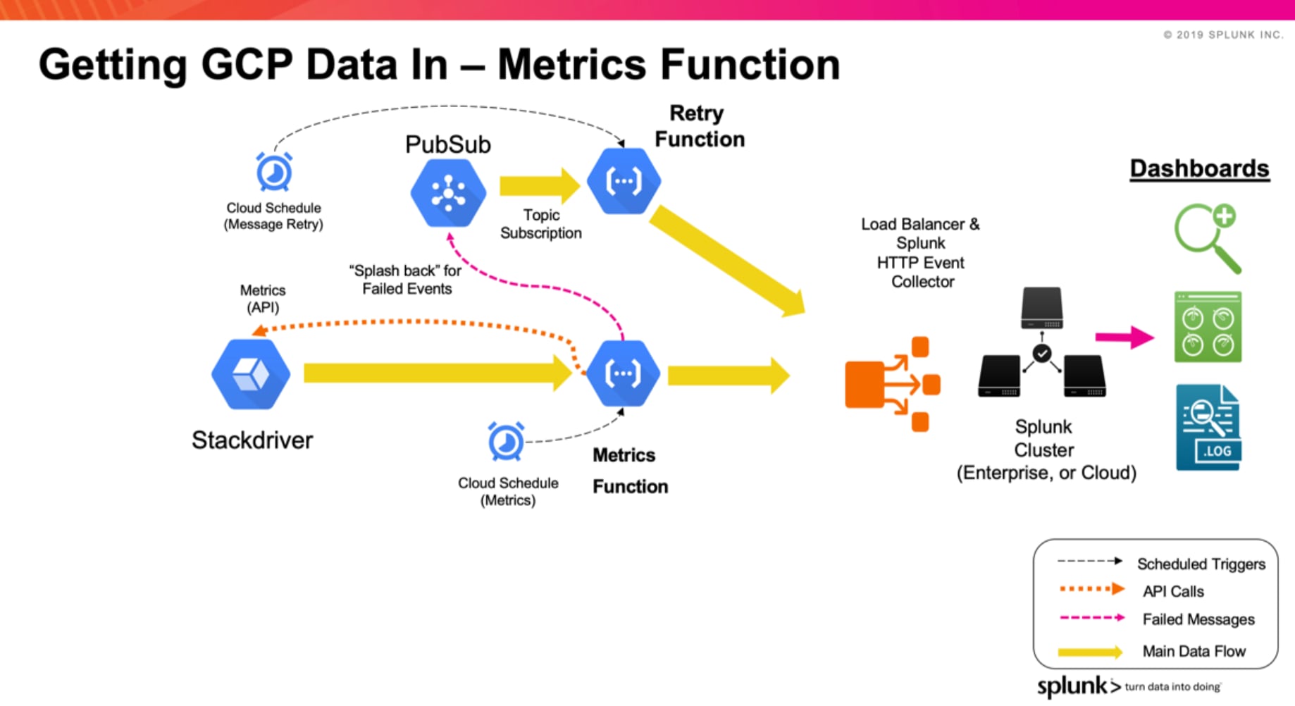 GCP Metrics Function