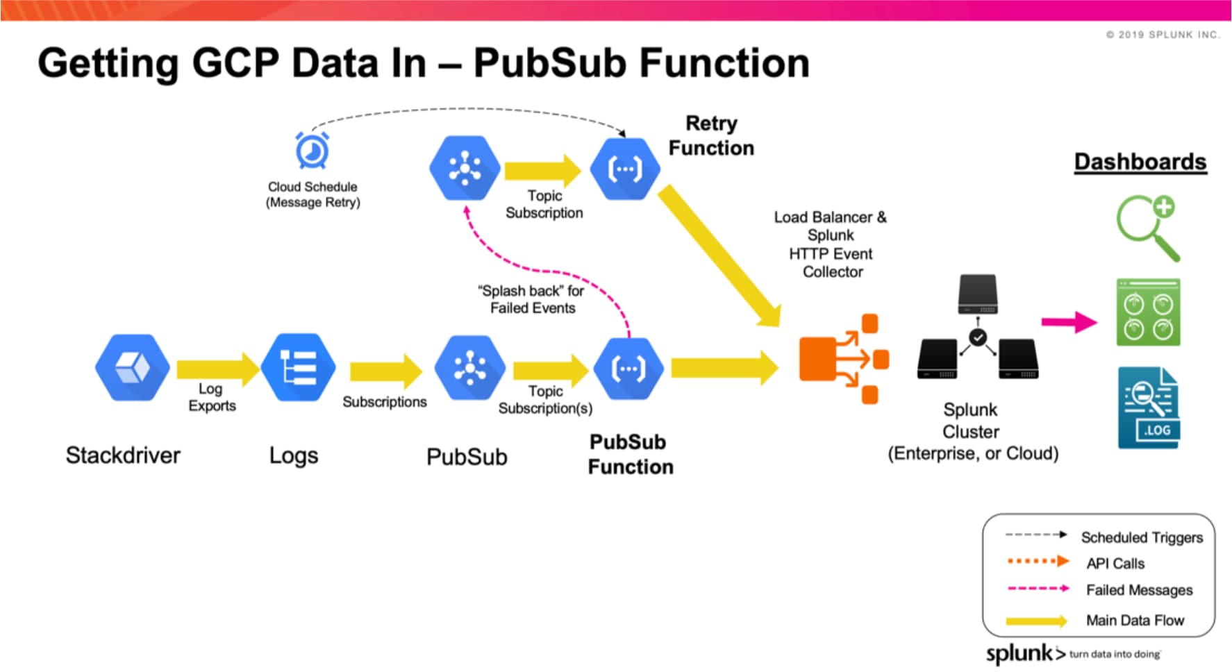 GCP PubSub Function