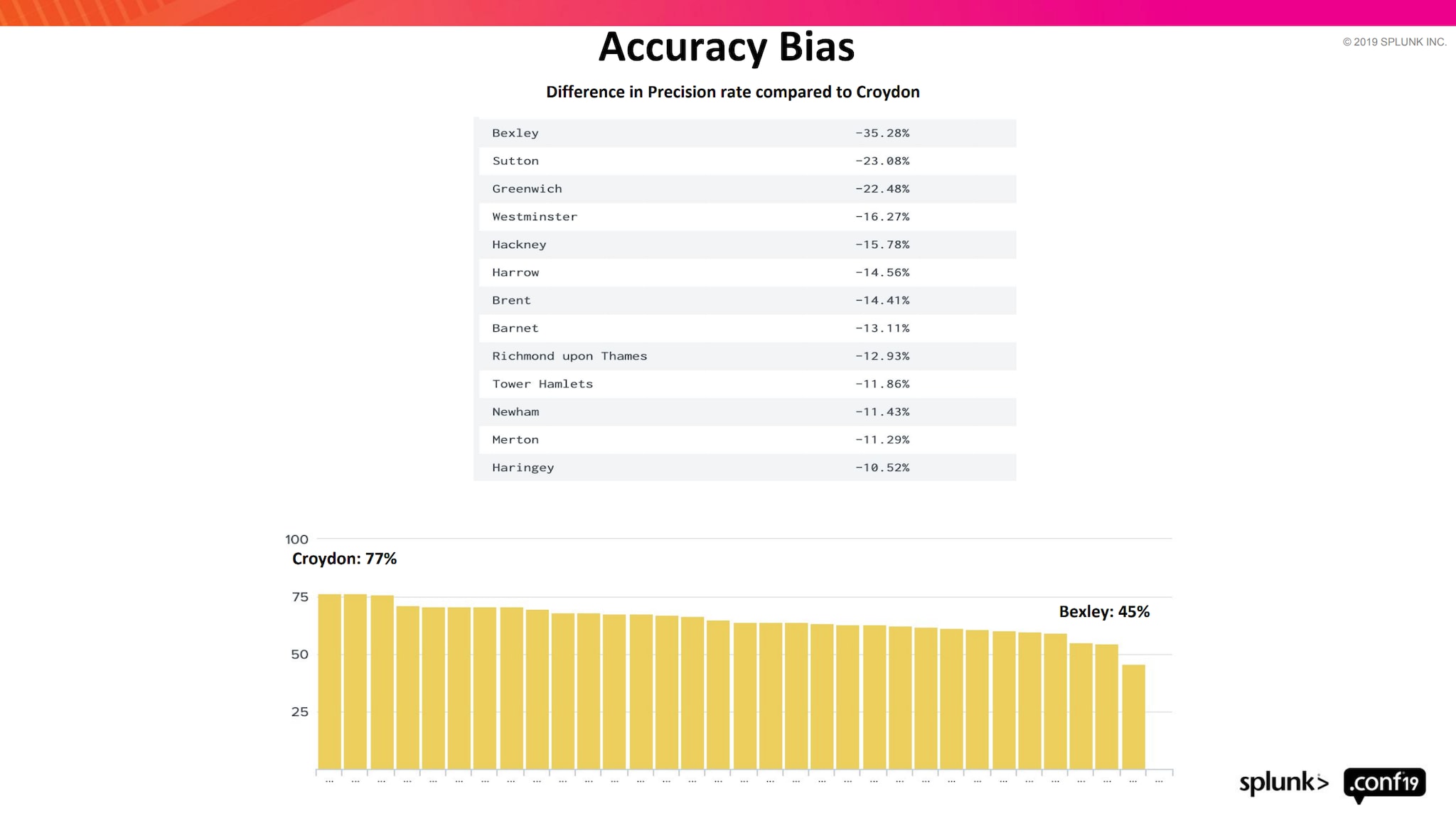 Accuracy Bias