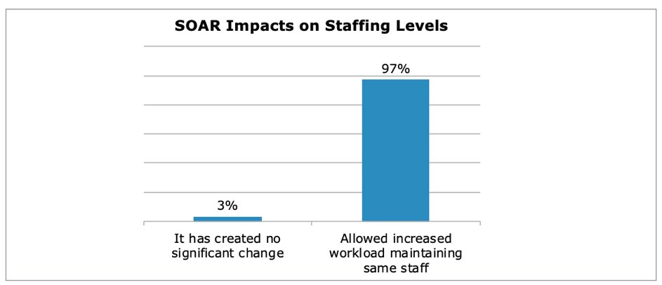 SOAR Impacts on Staffing levels