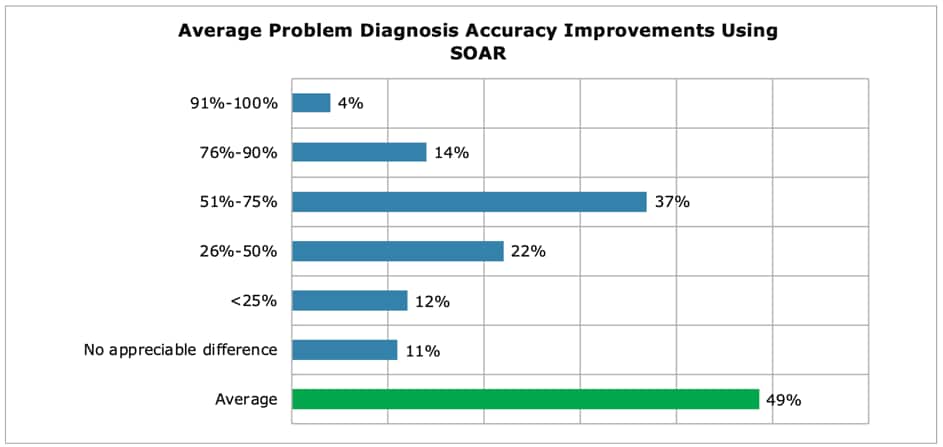 Average Problem Diagnosis Accuracy Improvements SOAR