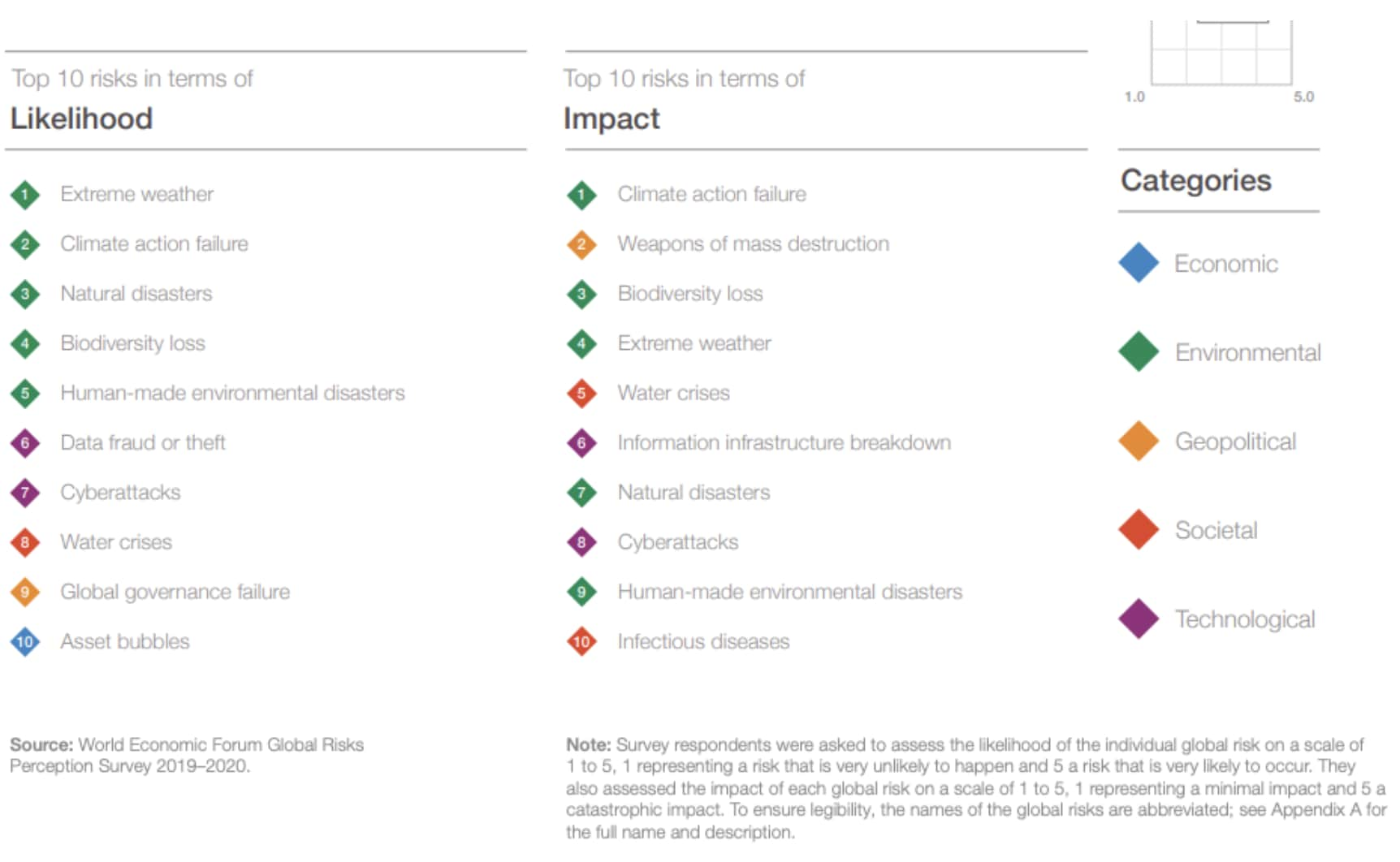 WEF Cyber risk Likelihood vs. Impact Overview