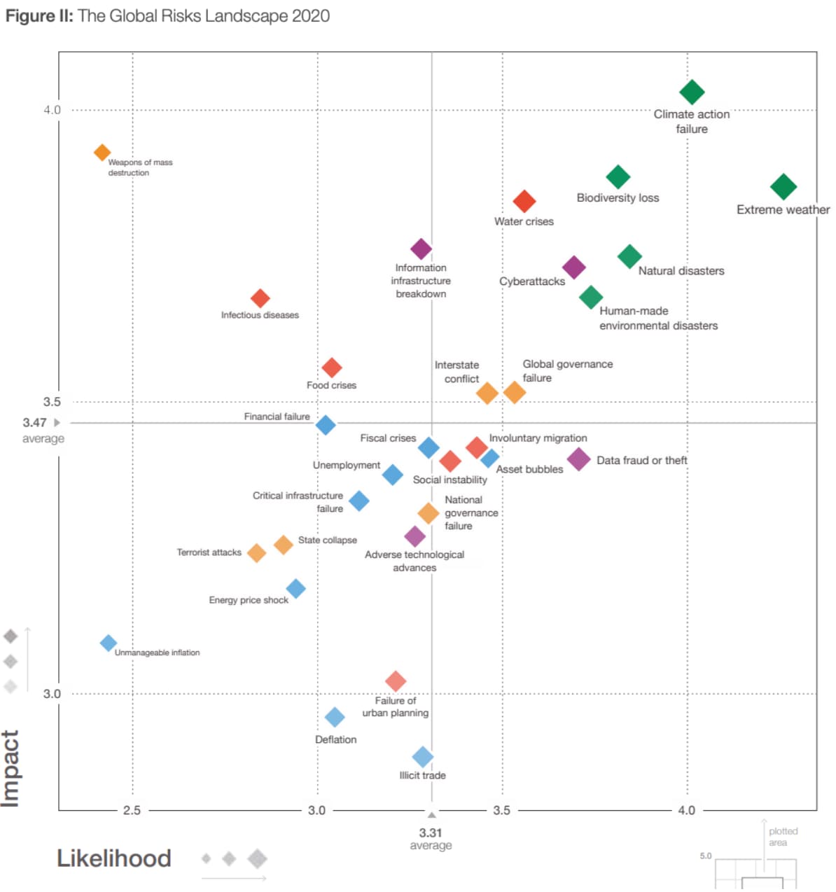 WEF Global Risks Landscape 2020