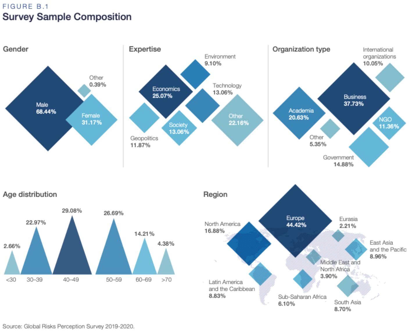 WEF Survey Sample Composition