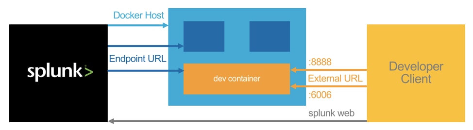 SplunkとDocker環境上の開発用イメージとのやり取り