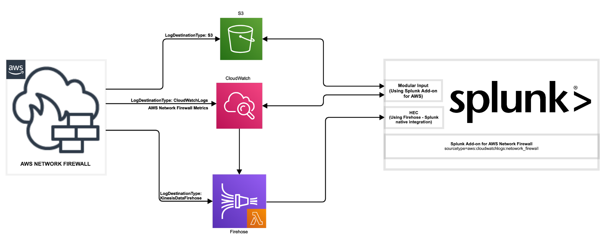 Splunk Aws Network Firewallのローンチパートナーに Splunk