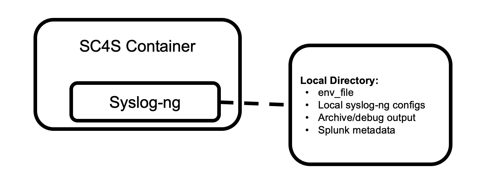 Splunk connect for syslog