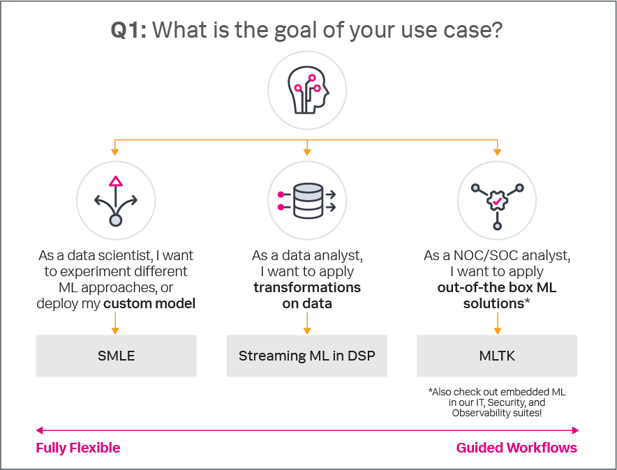 機械学習のユースケースで達成したい目標別のSplunk製品