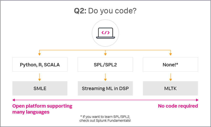 Splunk機械学習製品で、コーティングを行うかどうか