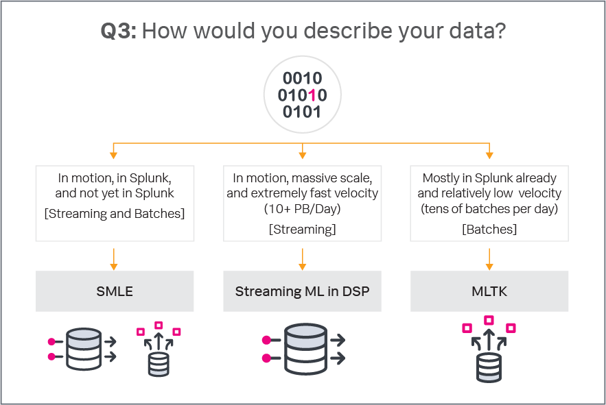 Splunk 機械学習製品におけるデータの性質