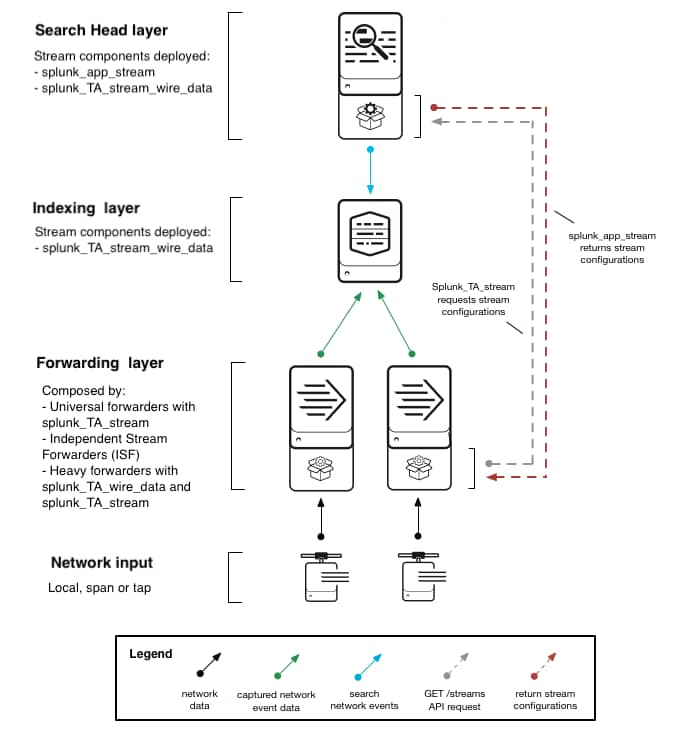 Architecture for Splunk Stream