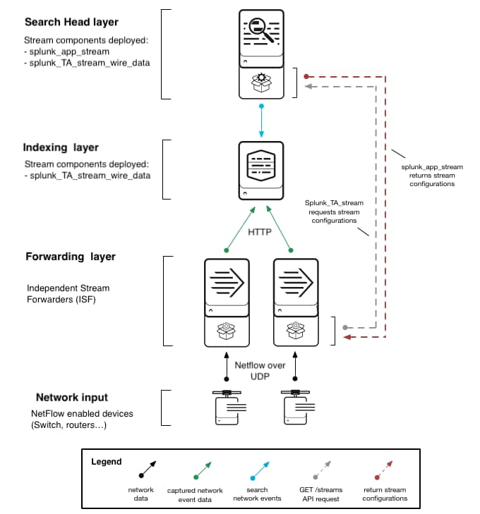 Splunking NetFlow