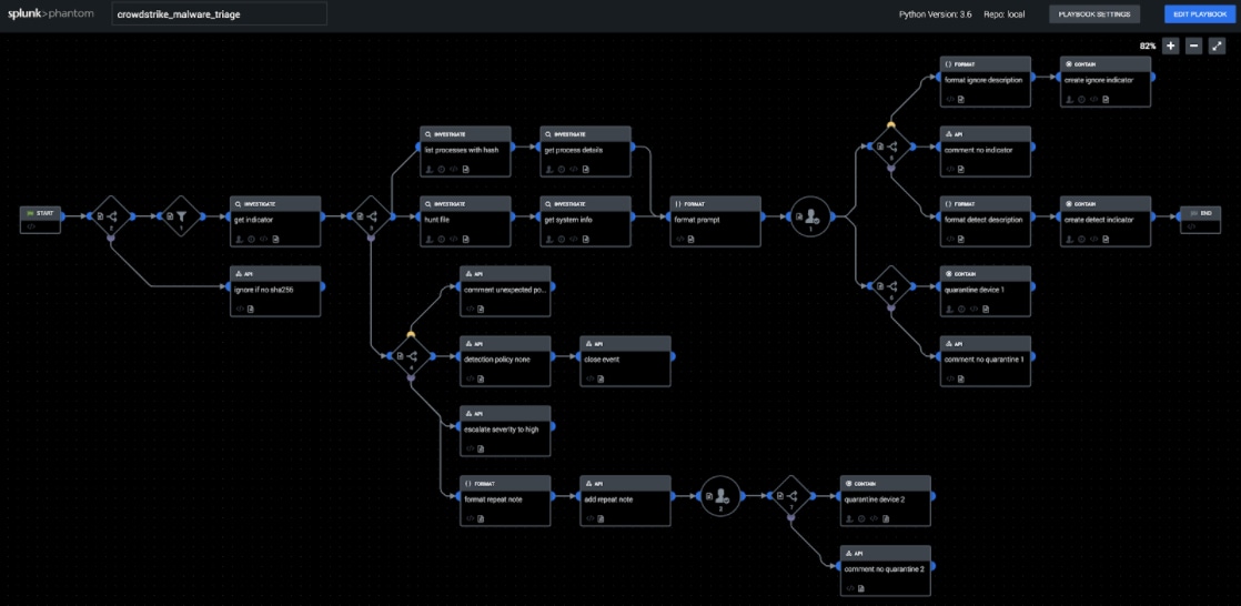 Splunk Phantom Crowdstrike Malware Triage