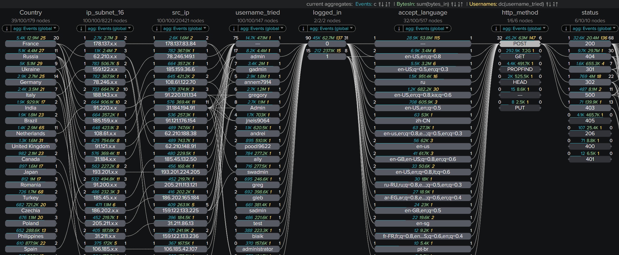 Sigbay Link Analysis