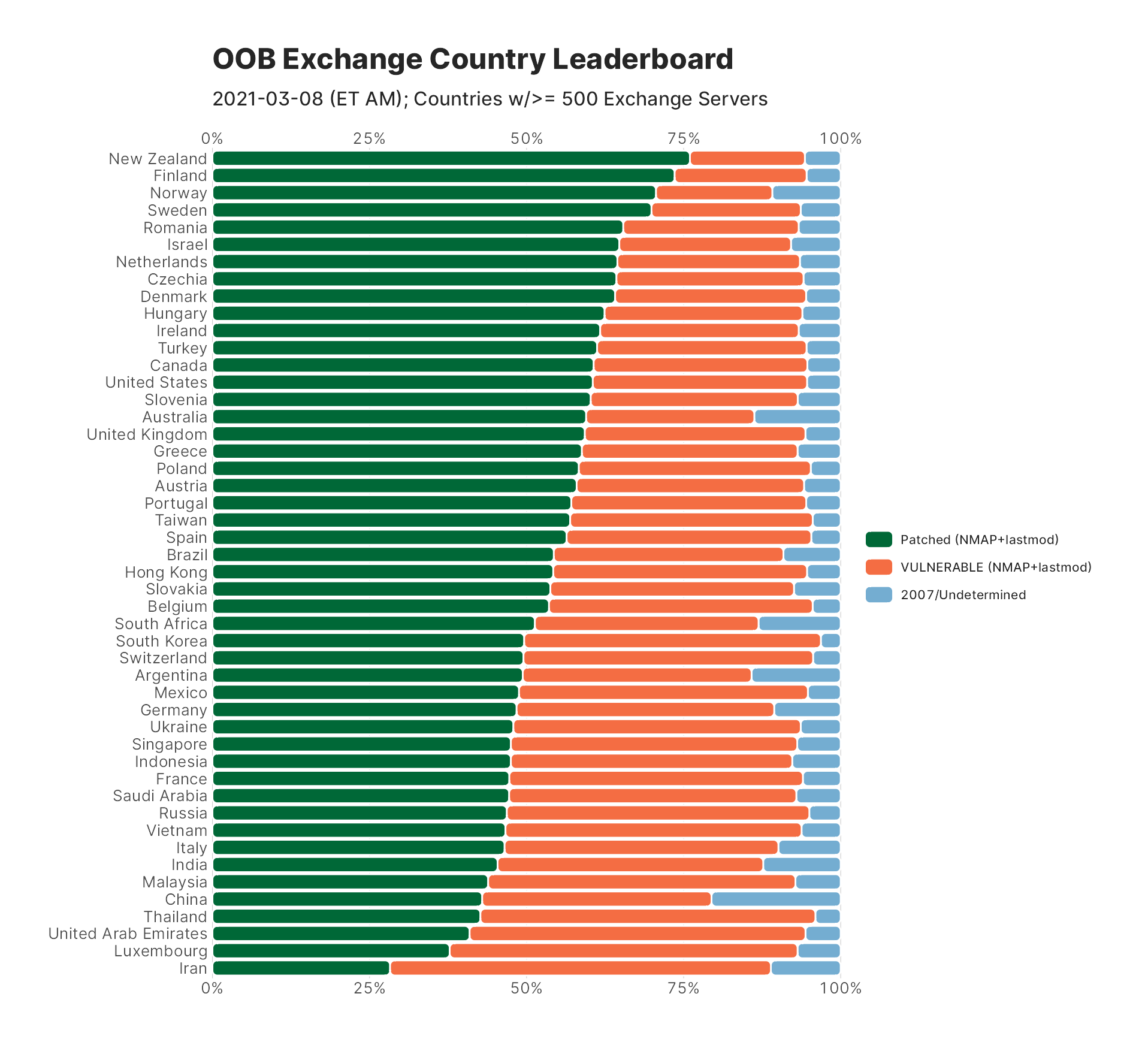  the graphical representation of the percentage of still-vulnerable Exchange servers, per country.