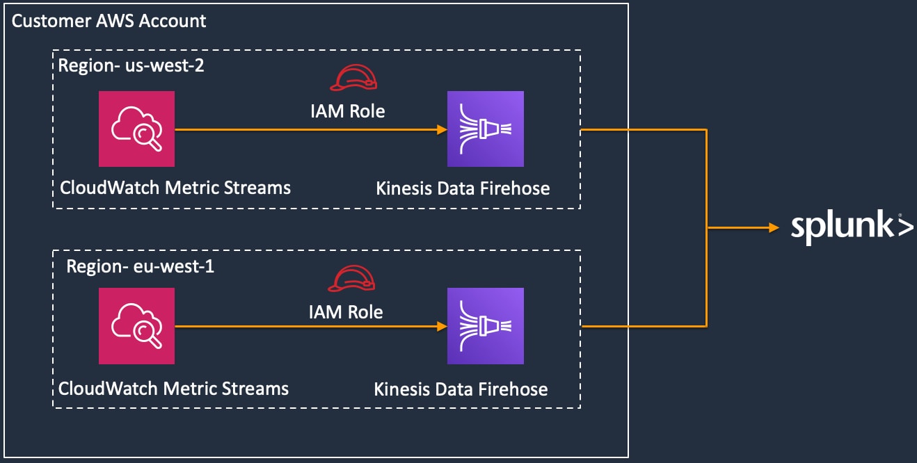 Low Latency Observability Into AWS Services With Splunk | Splunk