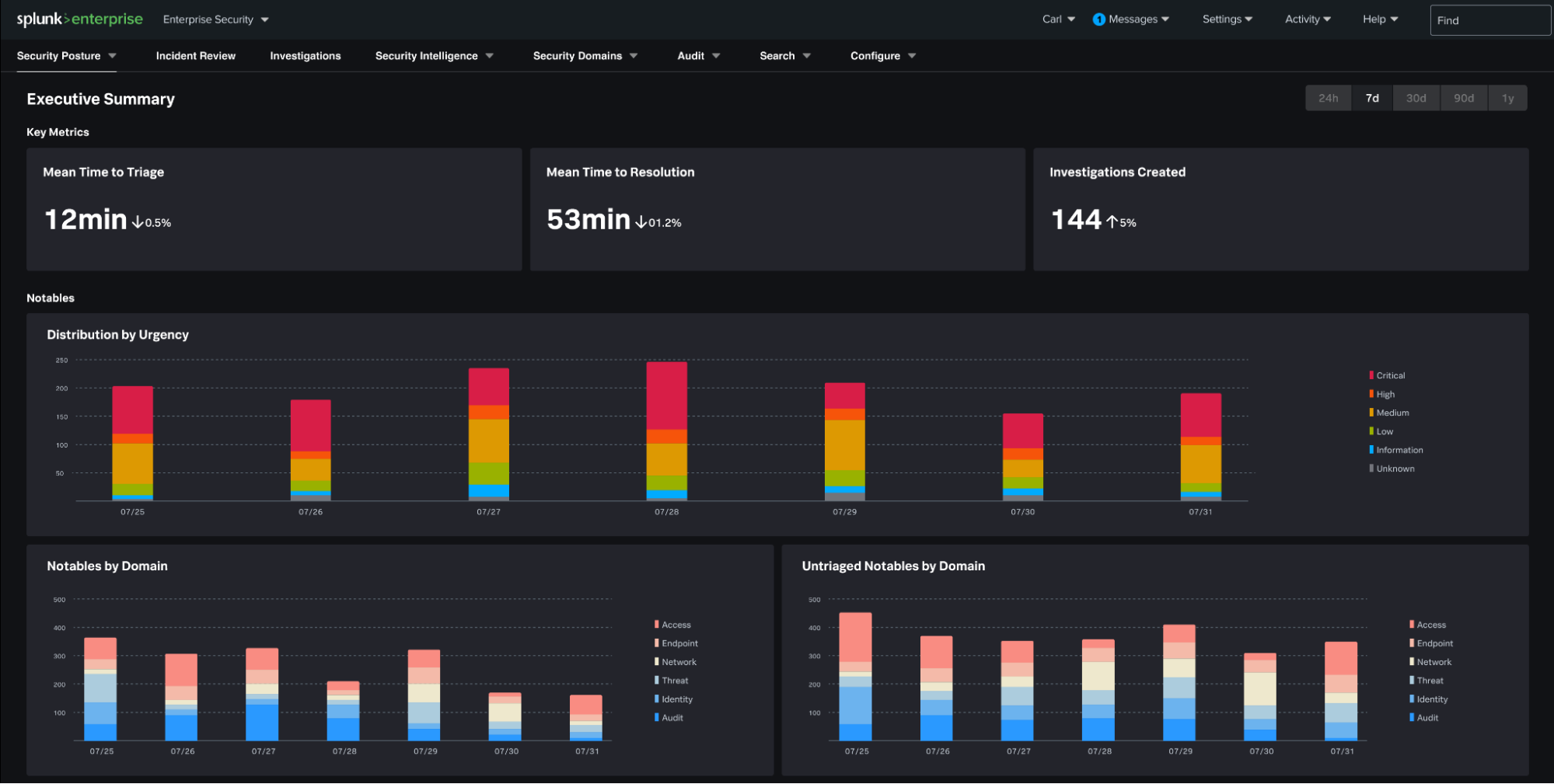 Executive Summary Dashboard