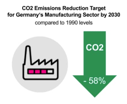 CO2 Emission Reduction Target Germany Manufacturing