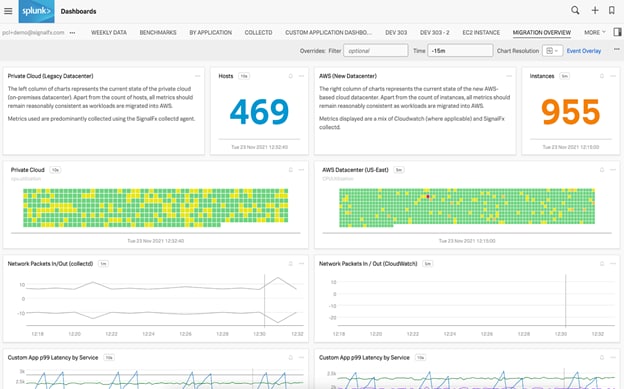 Splunkのダッシュボード