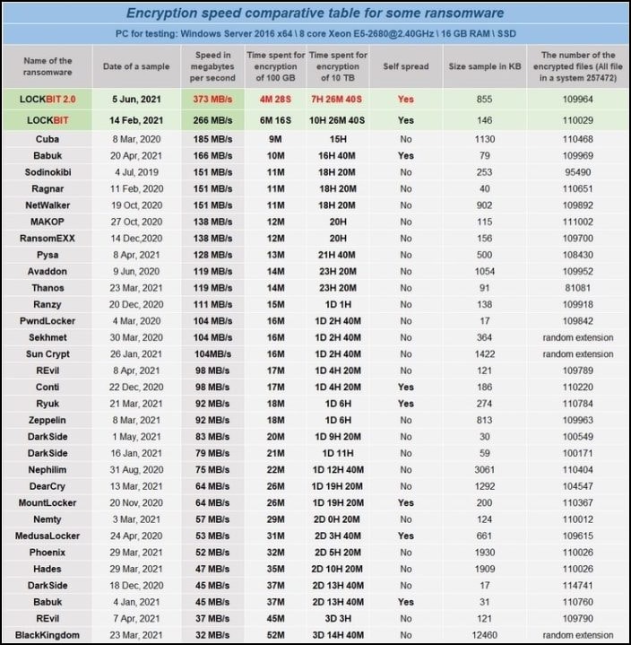 Encryption speed table ransomware