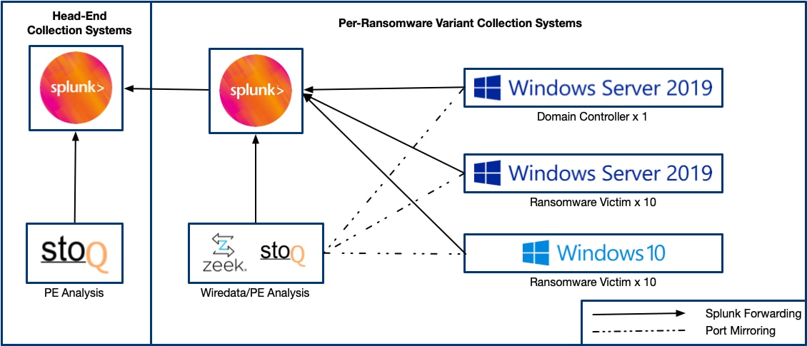 Schema der Ransomware-Umgebung, die mit einer Variante von Splunk Attack Range erstellt wurde.