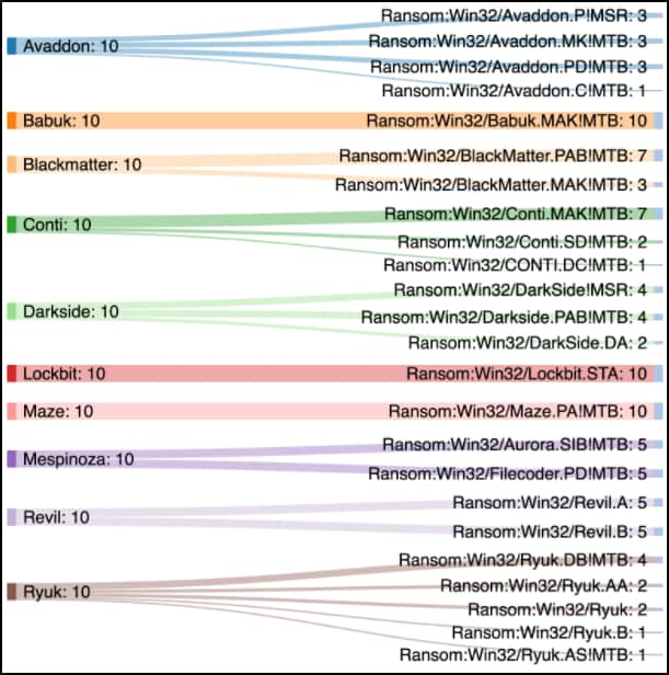 Familles de ransomwares