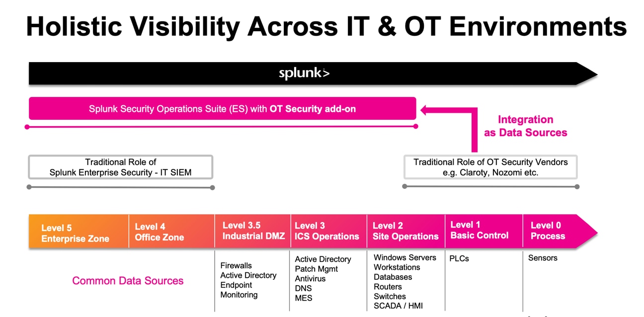 IT/OTの統合的なSOCを介してIT環境とOT環境を包括的に可視化