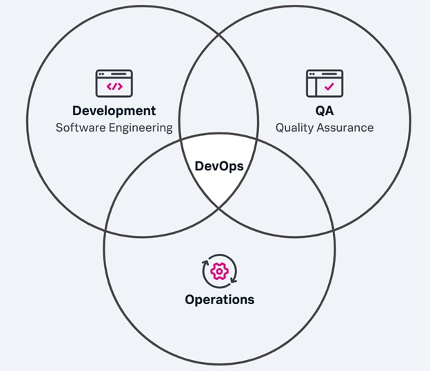 DevOps-Grundsätze