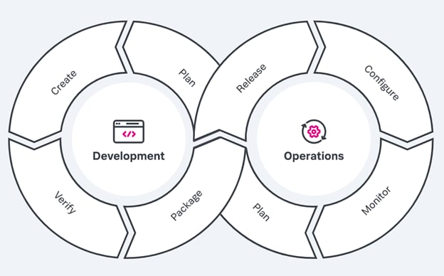 DevOps Cycle