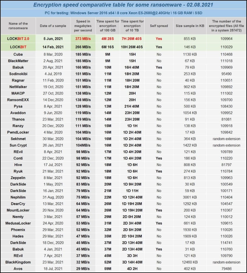 Verschlüsselungsgeschwindigkeitstabelle von Ransomware