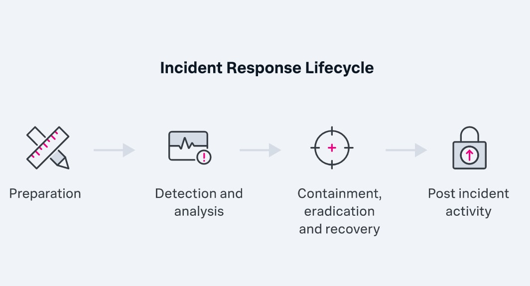 The learning cycle for incidents.