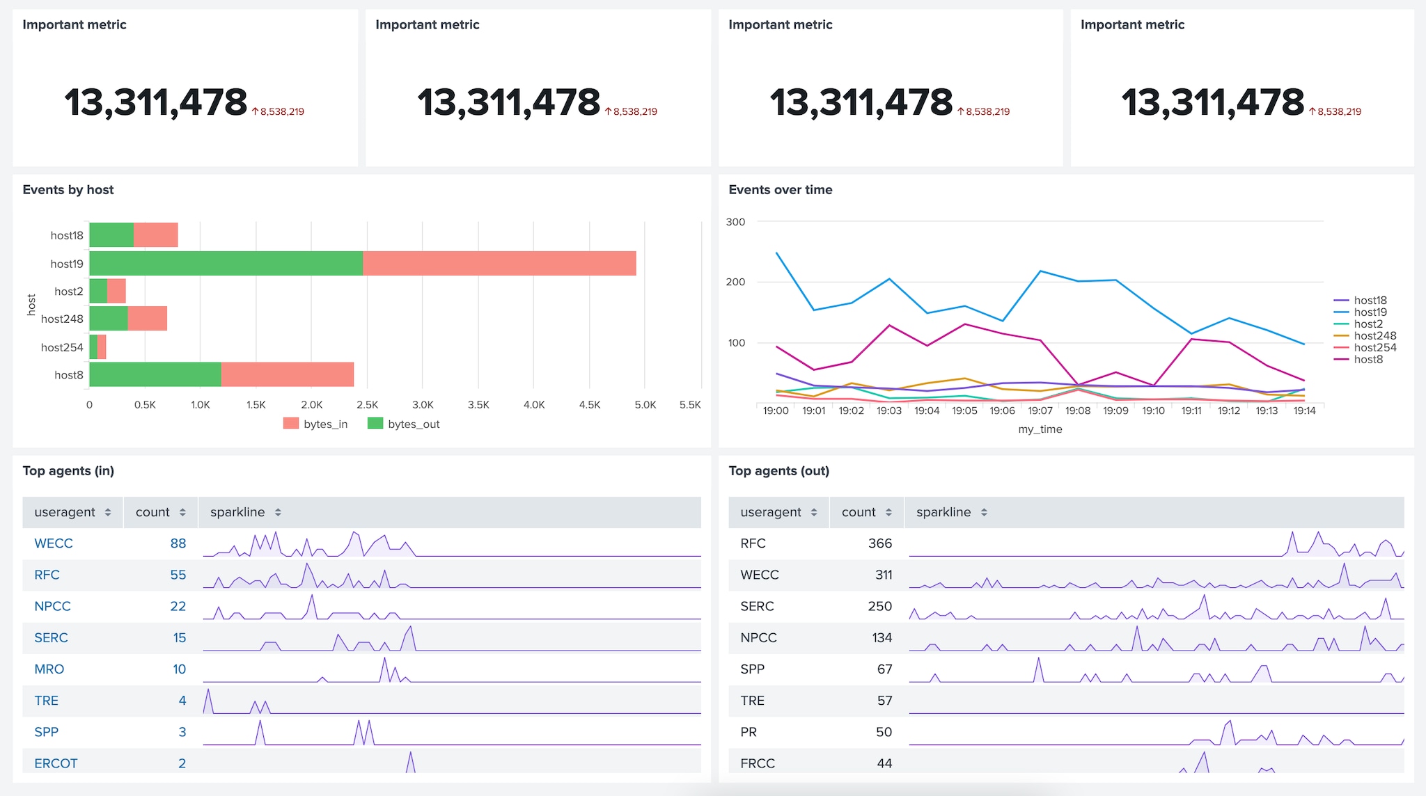 Splunk Enterprise Security監視テンプレート