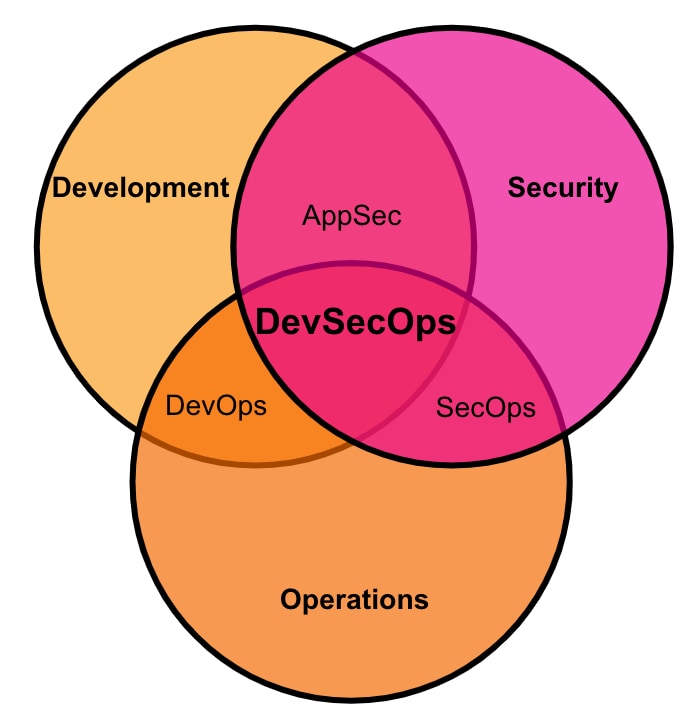 DevSecOps