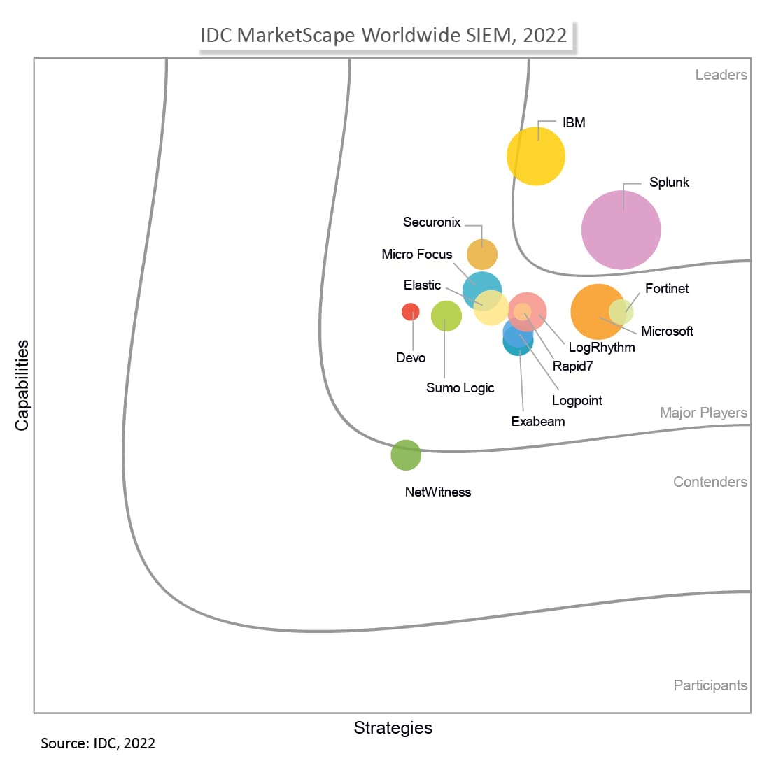 IDC Marketscape Worldwide SIEM 2022