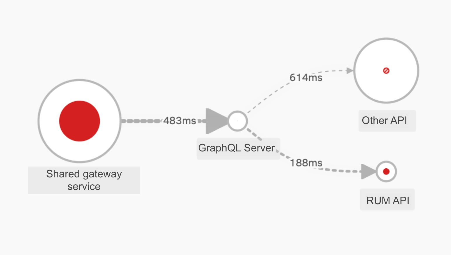 GraphQLサーバーの上流にある共有ゲートウェイサービスのエラーを示すSplunk APMの依存関係マップ