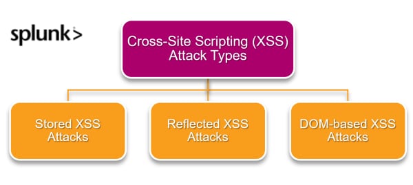 What is cross-site scripting (XSS)?