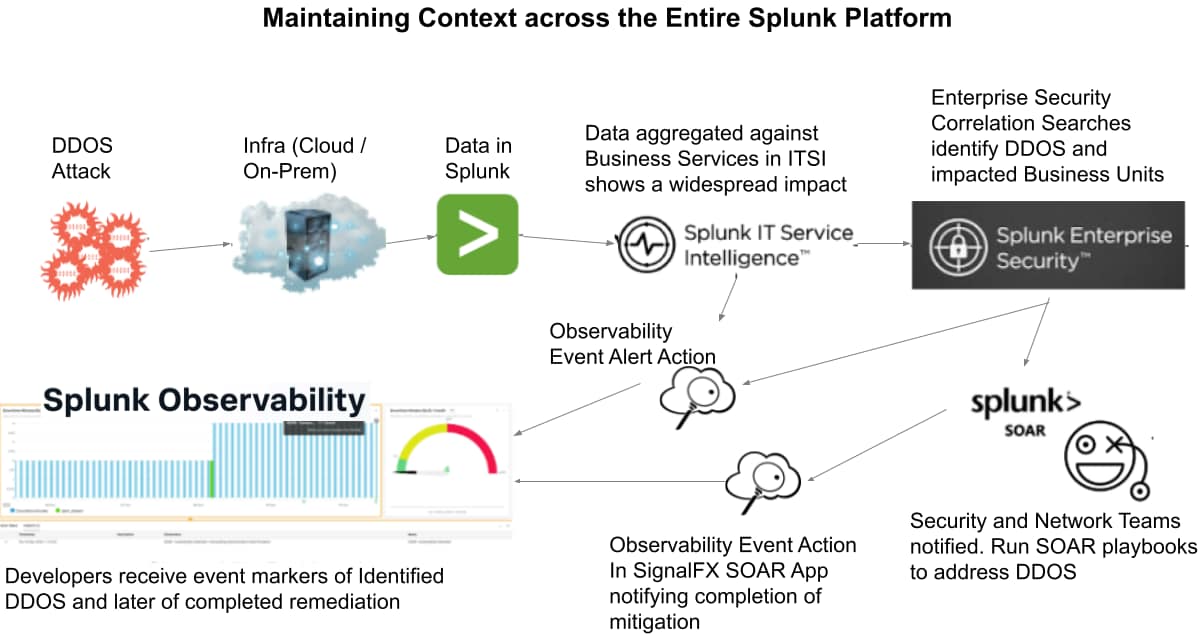 各SplunkツールからDDoSインシデントに関するコンテキストを送信する例