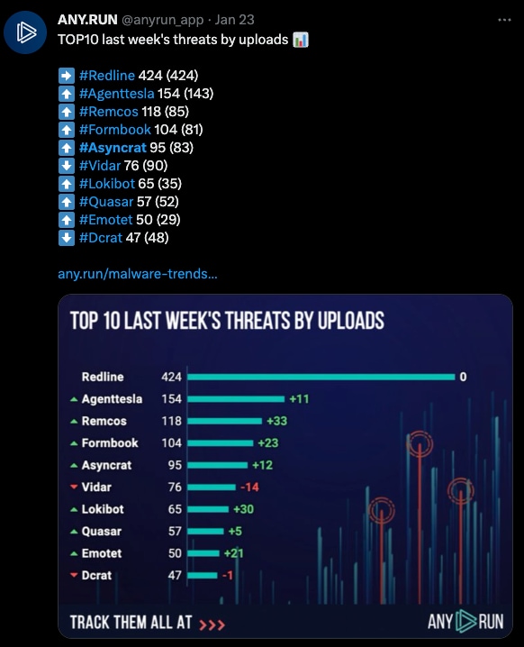 app.any.runのマルウェアトレンドトラッカー