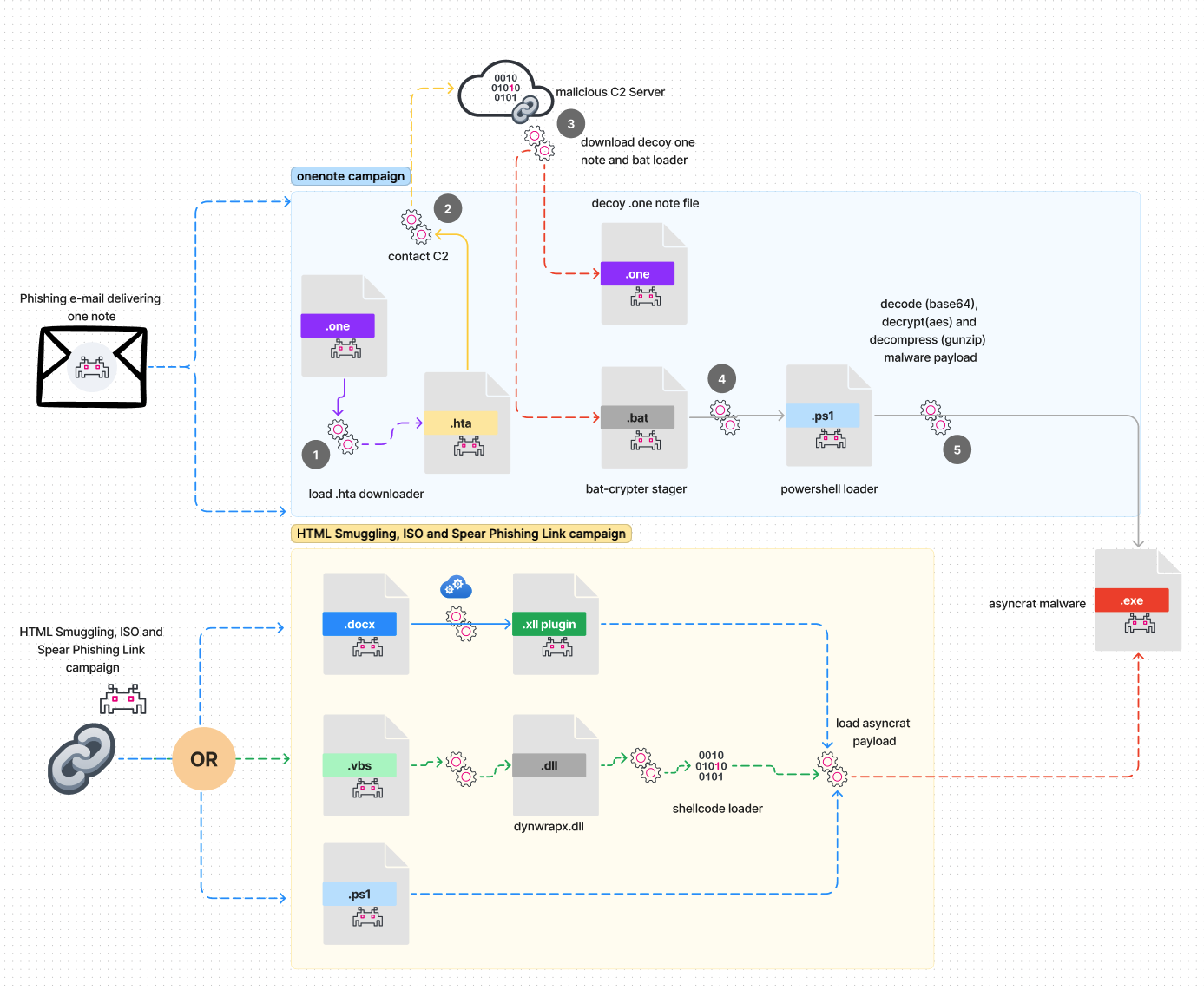 OneNoteを使った攻撃の感染チェーンの概要