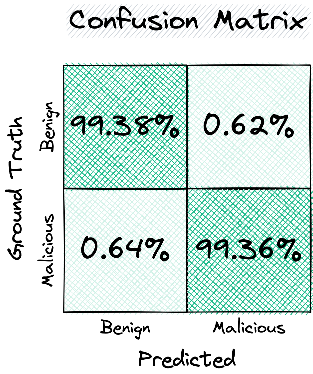 Splunk, Confusion Matrix, 2023