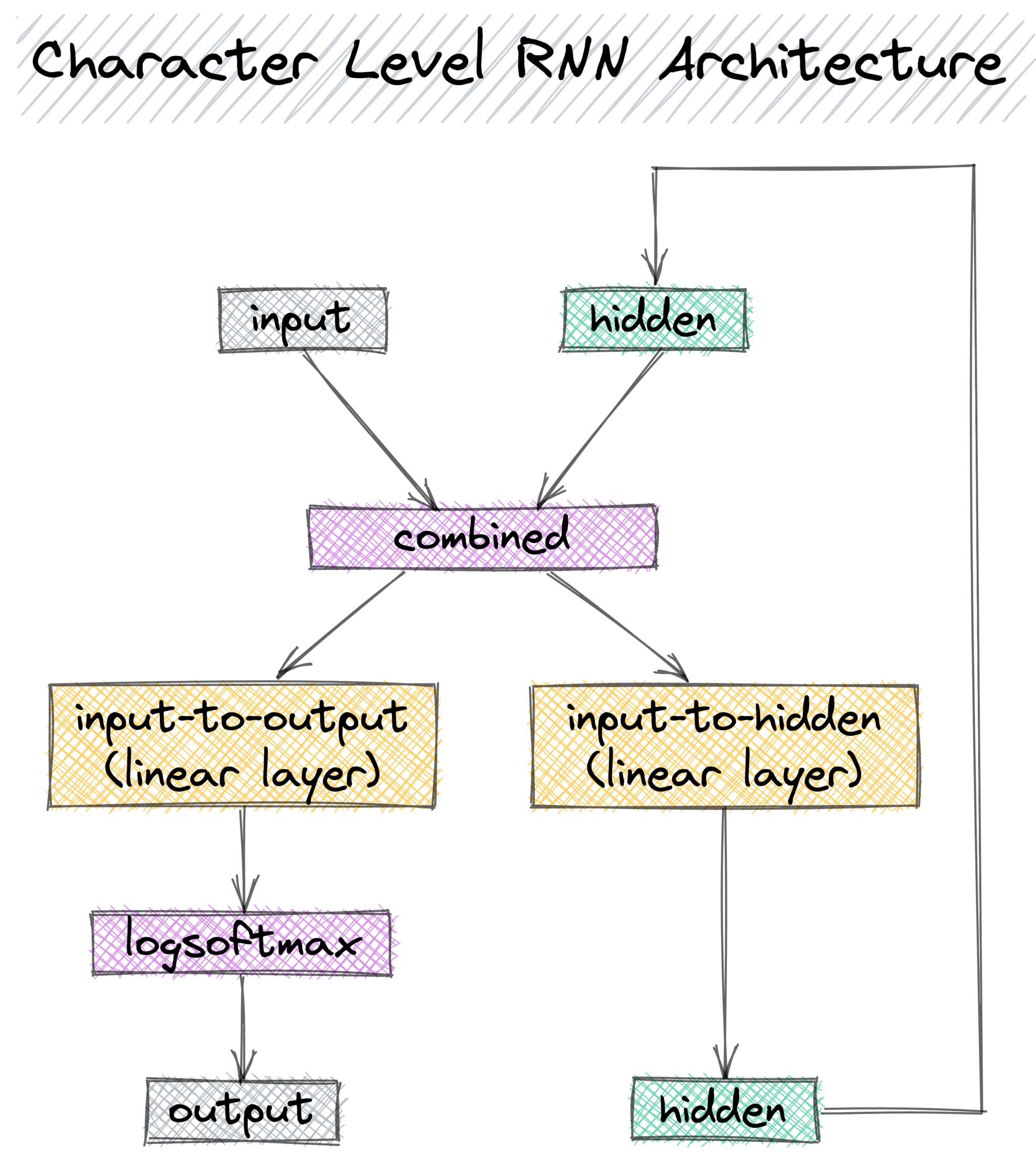 Splunk, Character Level RNN Architecture, 2023