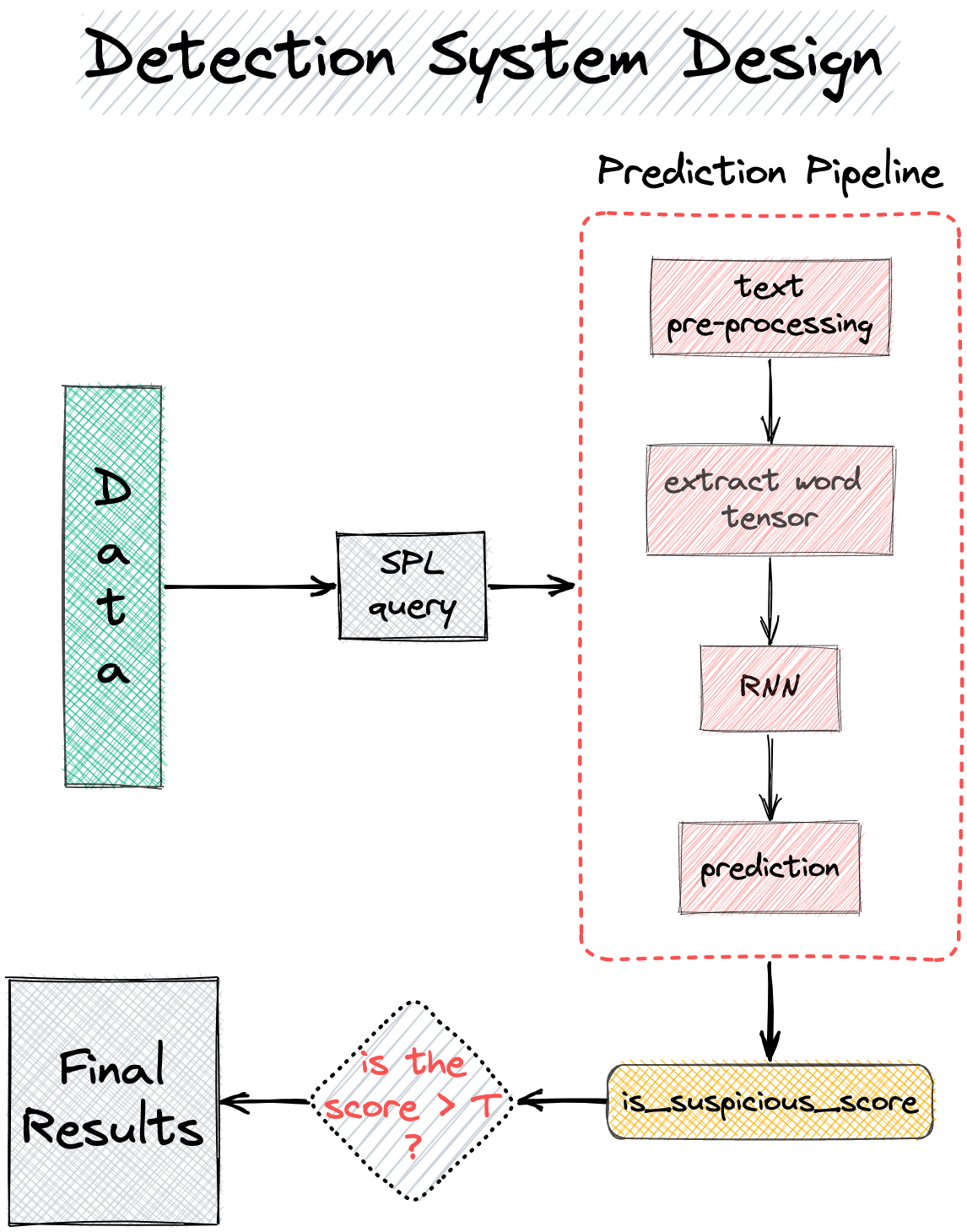 Splunk, Detection System Design, 2023