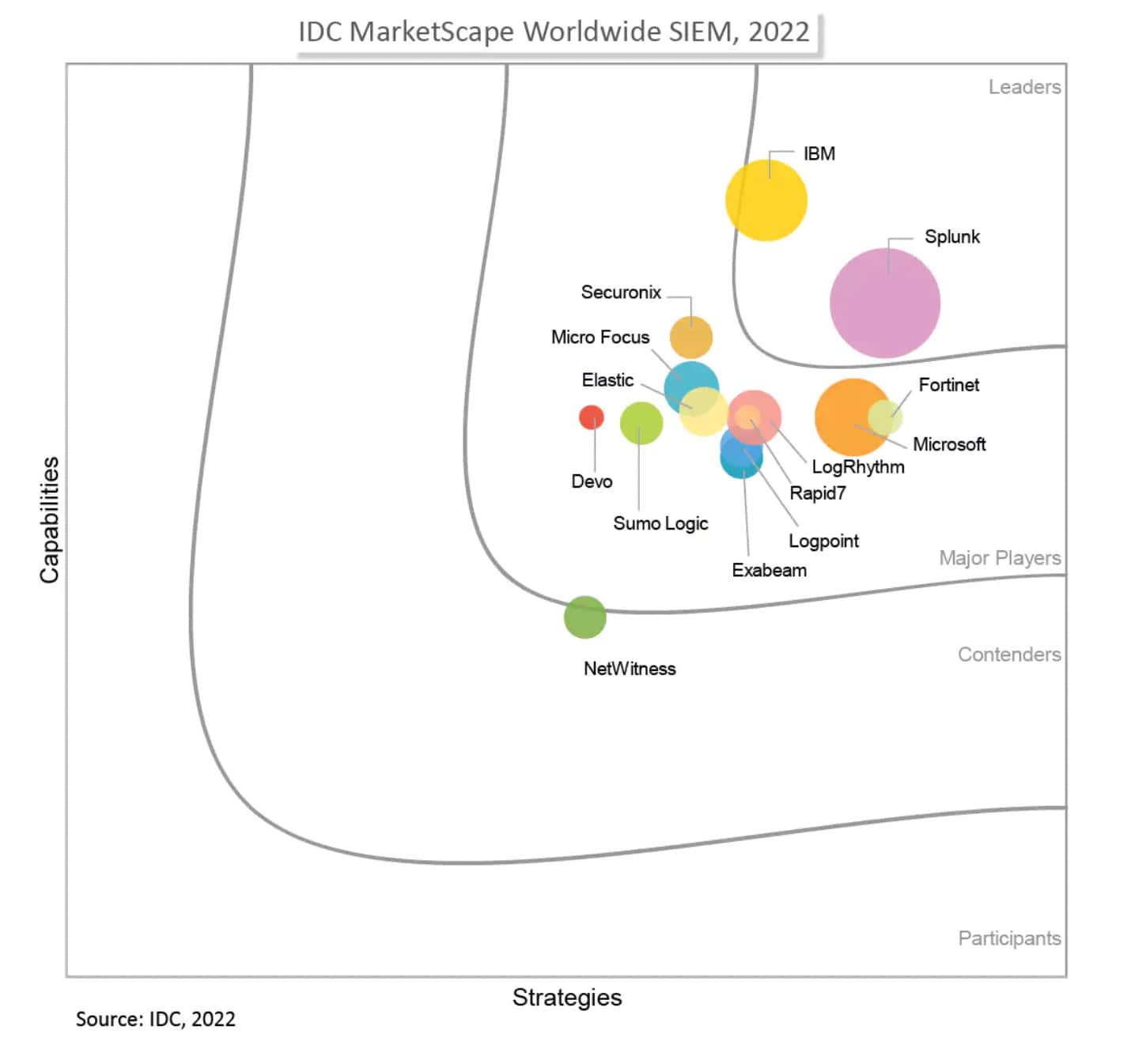 2022年IDC MarketScape SIEM部門レポート