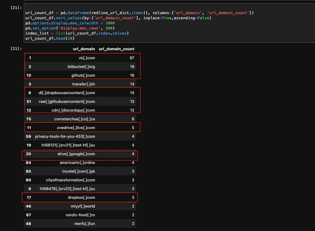 Do Not Cross The 'RedLine' Stealer: Detections and Analysis