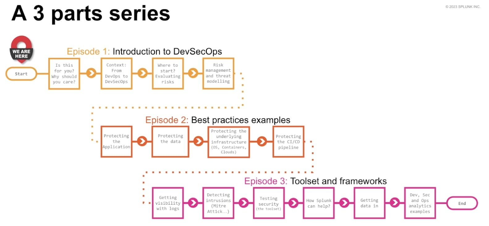 Introduction to DevSecOps